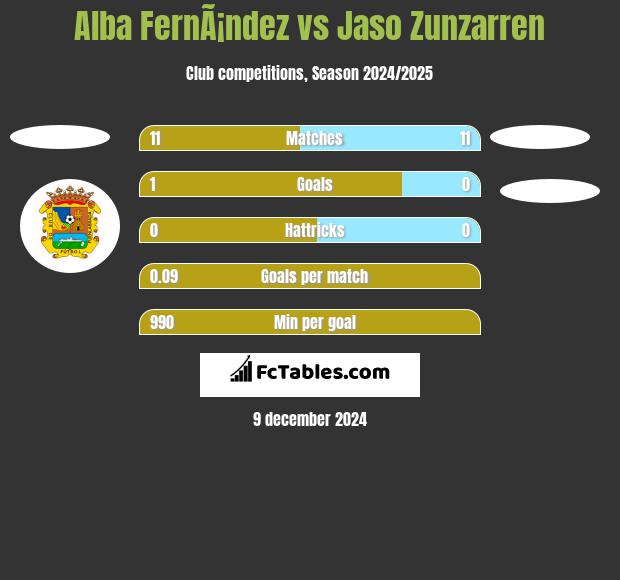 Alba FernÃ¡ndez vs Jaso Zunzarren h2h player stats