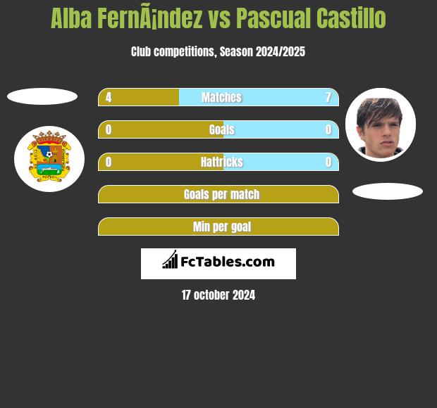 Alba FernÃ¡ndez vs Pascual Castillo h2h player stats