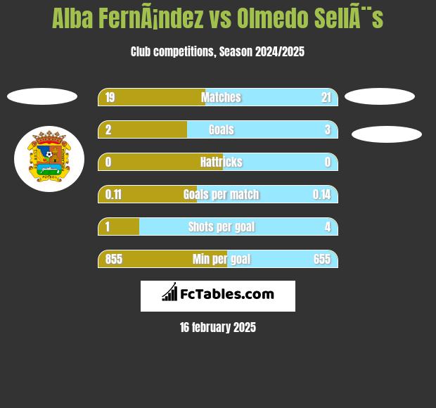 Alba FernÃ¡ndez vs Olmedo SellÃ¨s h2h player stats