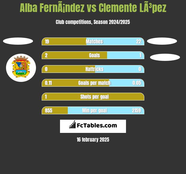 Alba FernÃ¡ndez vs Clemente LÃ³pez h2h player stats