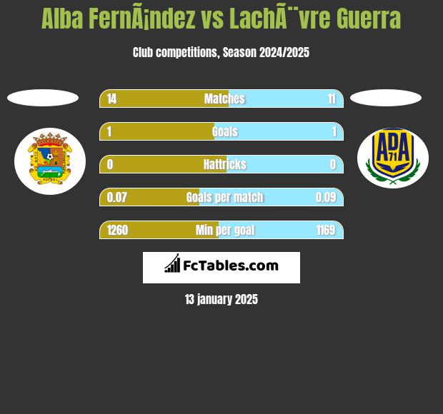 Alba FernÃ¡ndez vs LachÃ¨vre Guerra h2h player stats