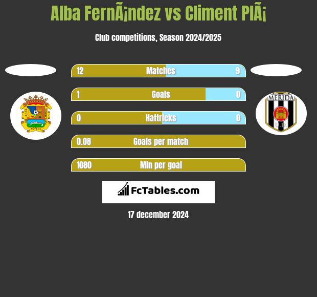 Alba FernÃ¡ndez vs Climent PlÃ¡ h2h player stats