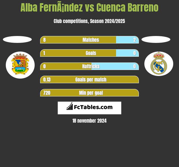 Alba FernÃ¡ndez vs Cuenca Barreno h2h player stats