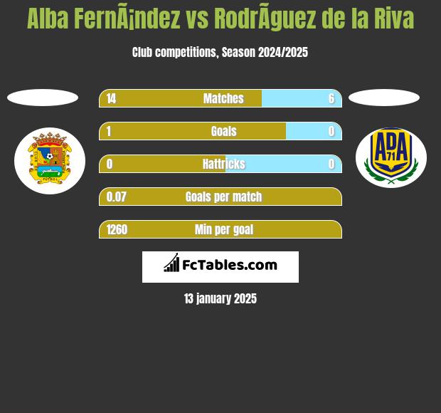 Alba FernÃ¡ndez vs RodrÃ­guez de la Riva h2h player stats