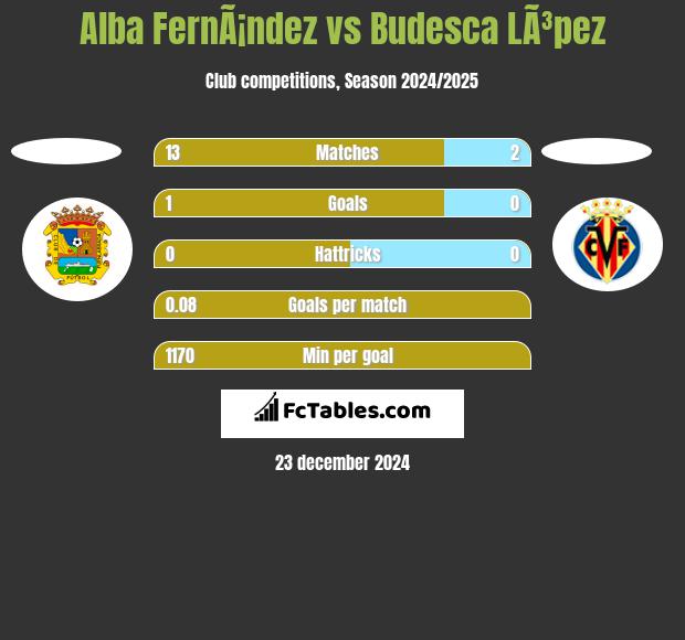 Alba FernÃ¡ndez vs Budesca LÃ³pez h2h player stats