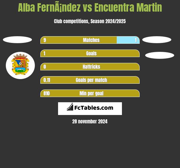 Alba FernÃ¡ndez vs Encuentra Martin h2h player stats