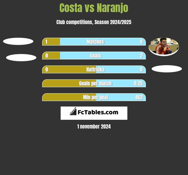 Costa vs Naranjo h2h player stats