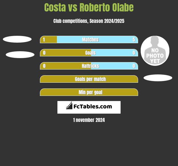 Costa vs Roberto Olabe h2h player stats