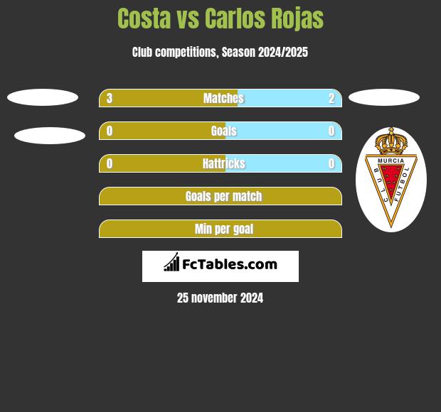 Costa vs Carlos Rojas h2h player stats