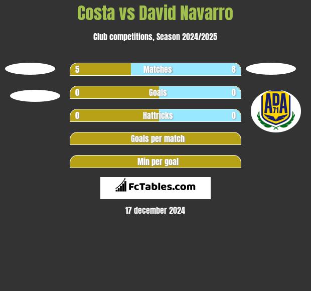 Costa vs David Navarro h2h player stats