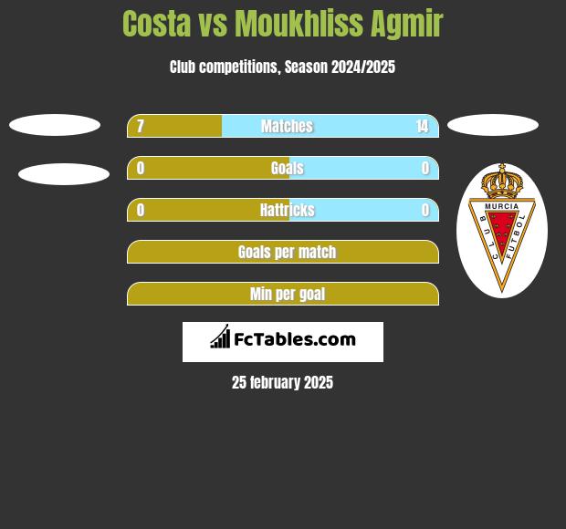 Costa vs Moukhliss Agmir h2h player stats