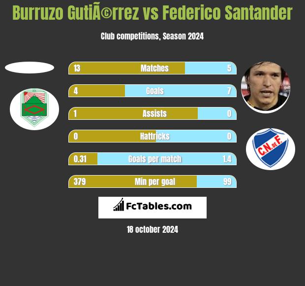 Burruzo GutiÃ©rrez vs Federico Santander h2h player stats