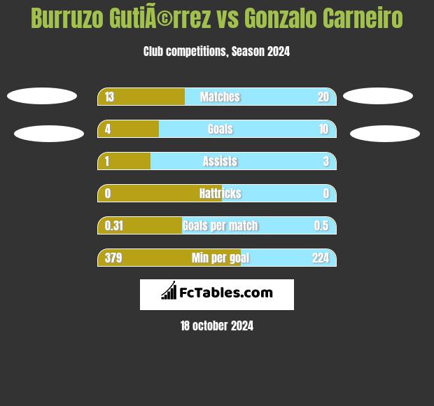 Burruzo GutiÃ©rrez vs Gonzalo Carneiro h2h player stats