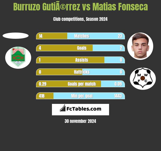 Burruzo GutiÃ©rrez vs Matias Fonseca h2h player stats