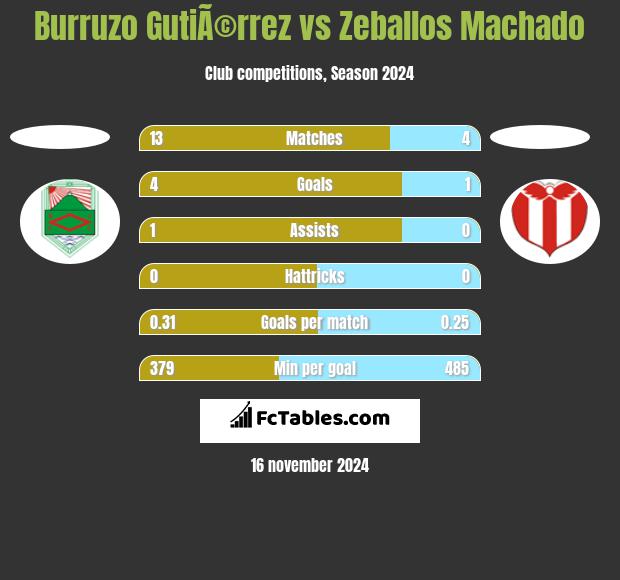 Burruzo GutiÃ©rrez vs Zeballos Machado h2h player stats