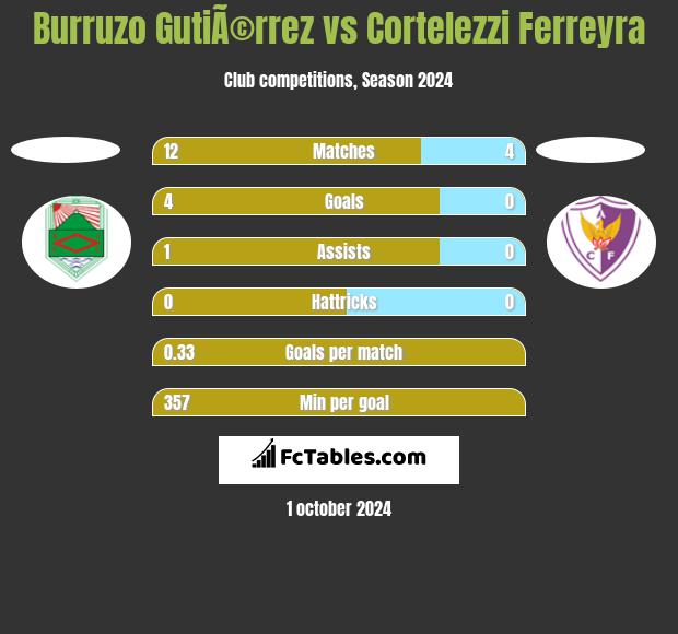 Burruzo GutiÃ©rrez vs Cortelezzi Ferreyra h2h player stats