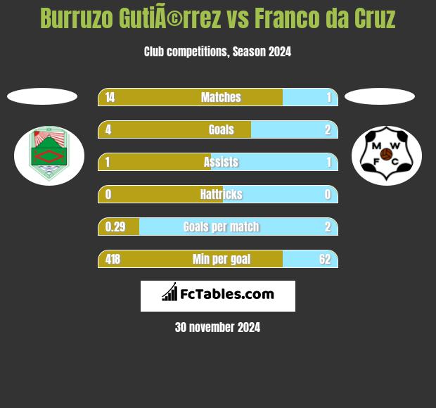 Burruzo GutiÃ©rrez vs Franco da Cruz h2h player stats