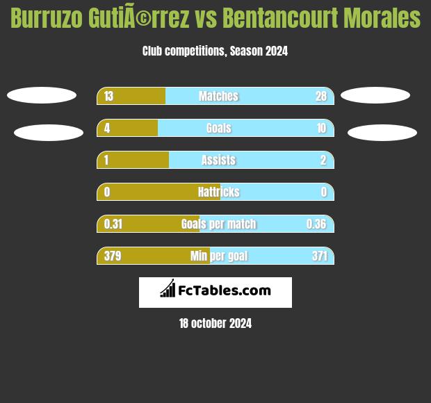 Burruzo GutiÃ©rrez vs Bentancourt Morales h2h player stats