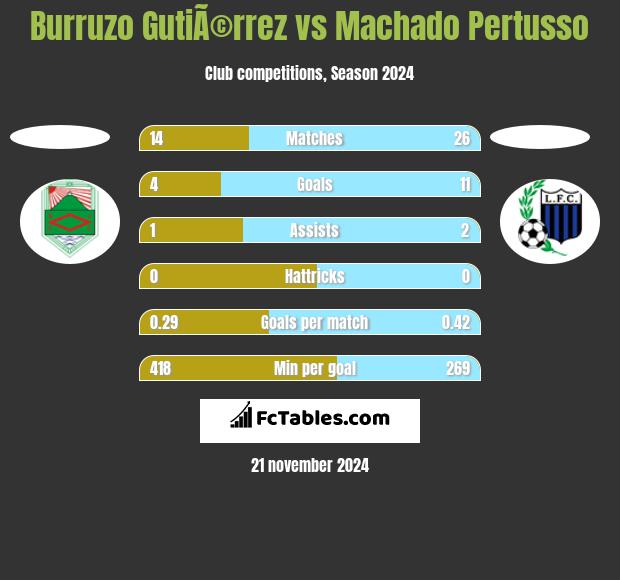 Burruzo GutiÃ©rrez vs Machado Pertusso h2h player stats