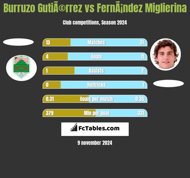 Burruzo GutiÃ©rrez vs FernÃ¡ndez Miglierina h2h player stats