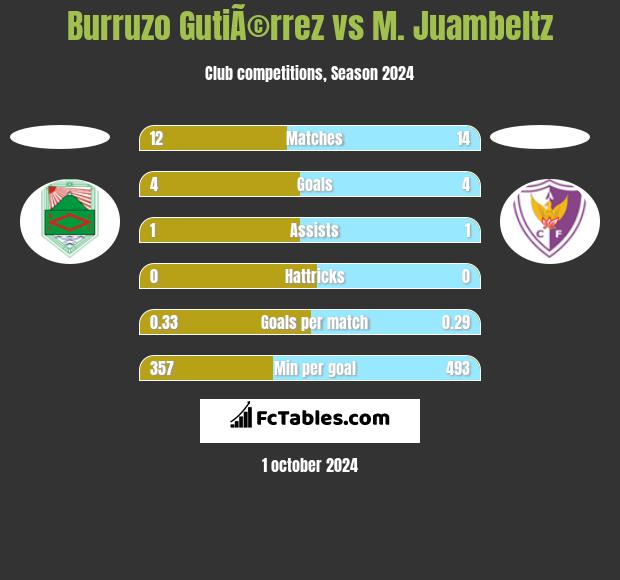 Burruzo GutiÃ©rrez vs M. Juambeltz h2h player stats