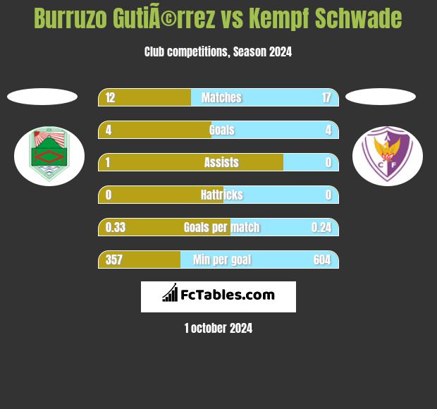 Burruzo GutiÃ©rrez vs Kempf Schwade h2h player stats