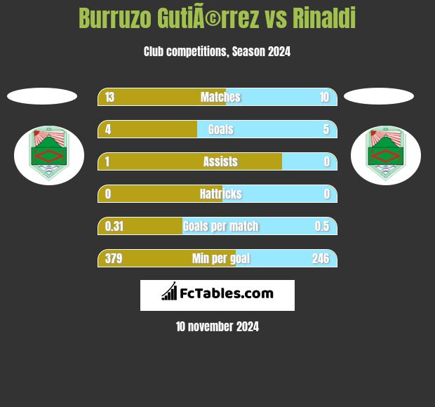 Burruzo GutiÃ©rrez vs Rinaldi h2h player stats