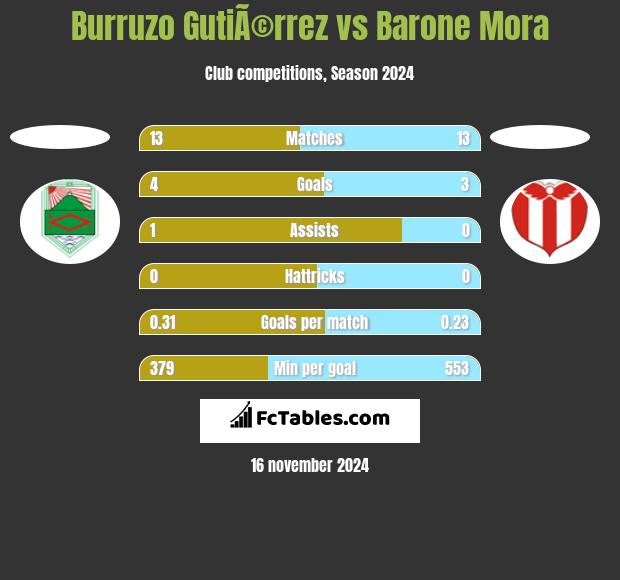 Burruzo GutiÃ©rrez vs Barone Mora h2h player stats