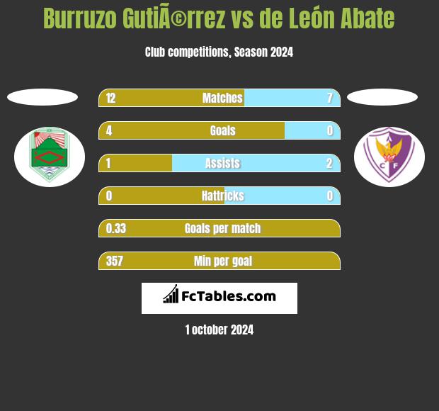 Burruzo GutiÃ©rrez vs de León Abate h2h player stats