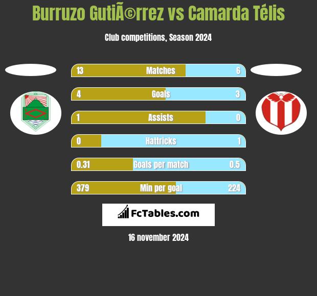 Burruzo GutiÃ©rrez vs Camarda Télis h2h player stats