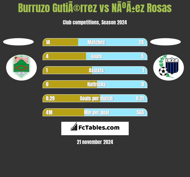 Burruzo GutiÃ©rrez vs NÃºÃ±ez Rosas h2h player stats