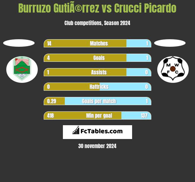 Burruzo GutiÃ©rrez vs Crucci Picardo h2h player stats