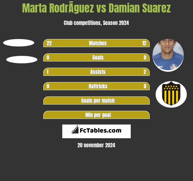 Marta RodrÃ­guez vs Damian Suarez h2h player stats