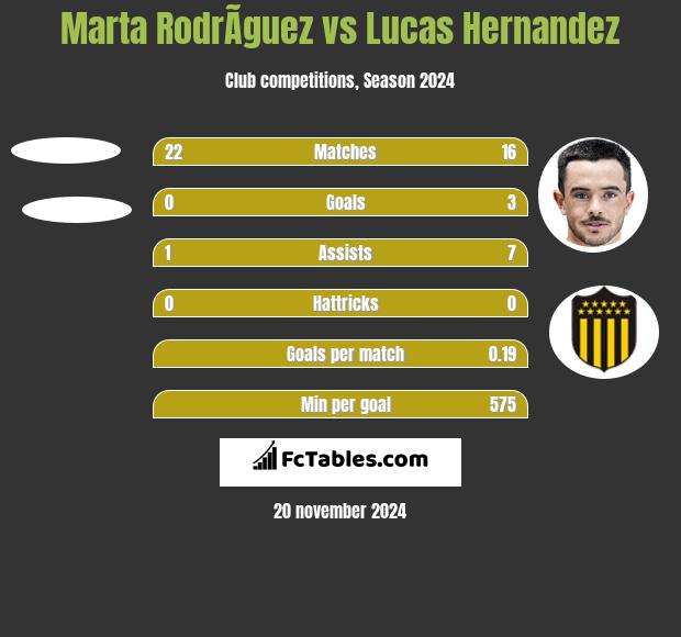 Marta RodrÃ­guez vs Lucas Hernandez h2h player stats