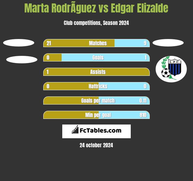 Marta RodrÃ­guez vs Edgar Elizalde h2h player stats