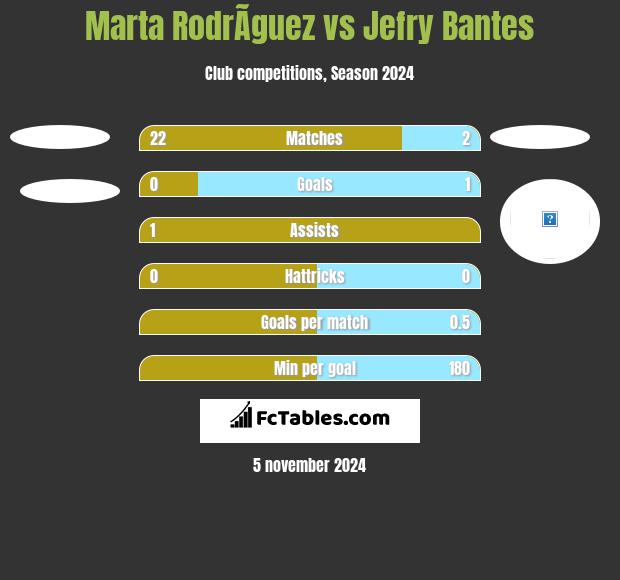 Marta RodrÃ­guez vs Jefry Bantes h2h player stats