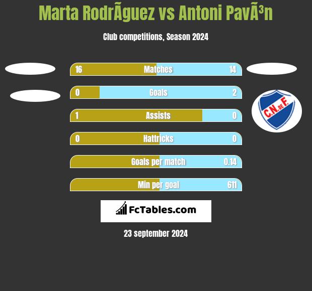 Marta RodrÃ­guez vs Antoni PavÃ³n h2h player stats