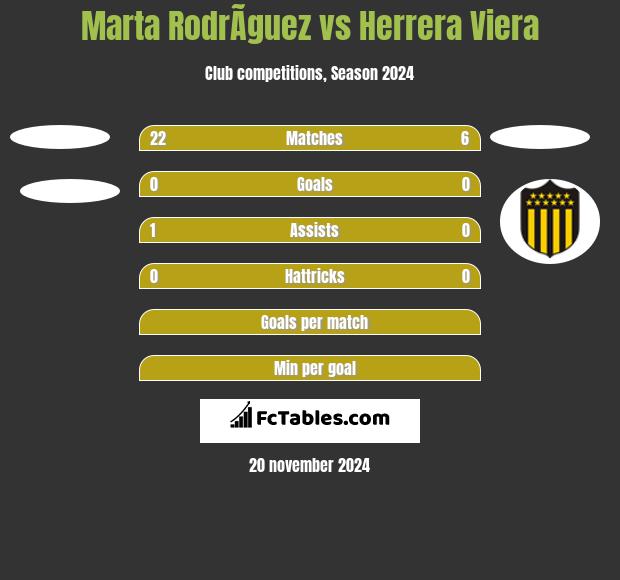 Marta RodrÃ­guez vs Herrera Viera h2h player stats