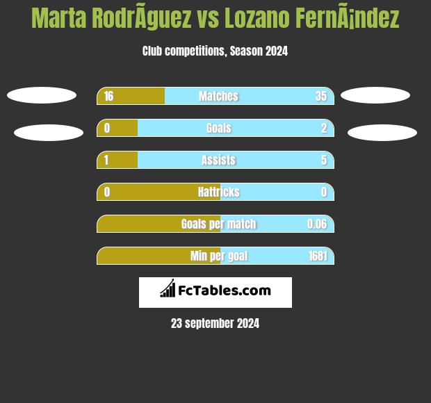 Marta RodrÃ­guez vs Lozano FernÃ¡ndez h2h player stats