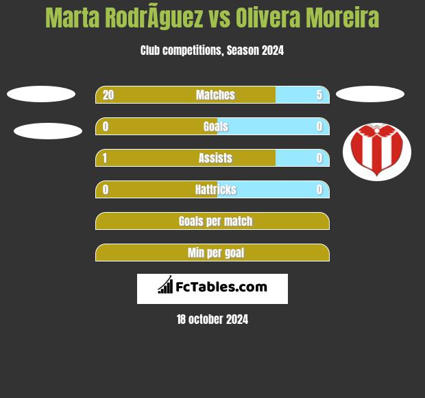 Marta RodrÃ­guez vs Olivera Moreira h2h player stats