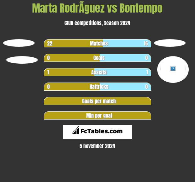 Marta RodrÃ­guez vs Bontempo h2h player stats