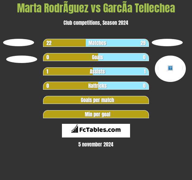 Marta RodrÃ­guez vs GarcÃ­a Tellechea h2h player stats