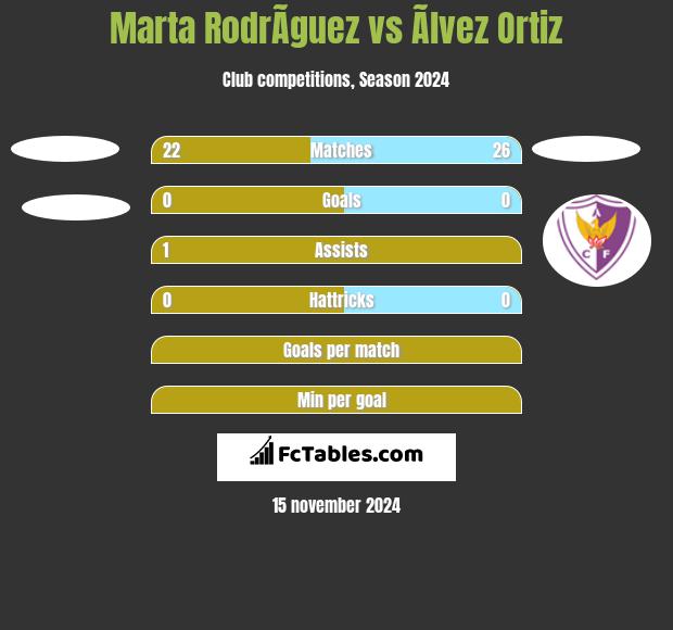 Marta RodrÃ­guez vs Ãlvez Ortiz h2h player stats