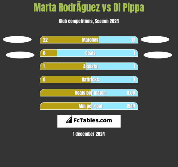 Marta RodrÃ­guez vs Di Pippa h2h player stats