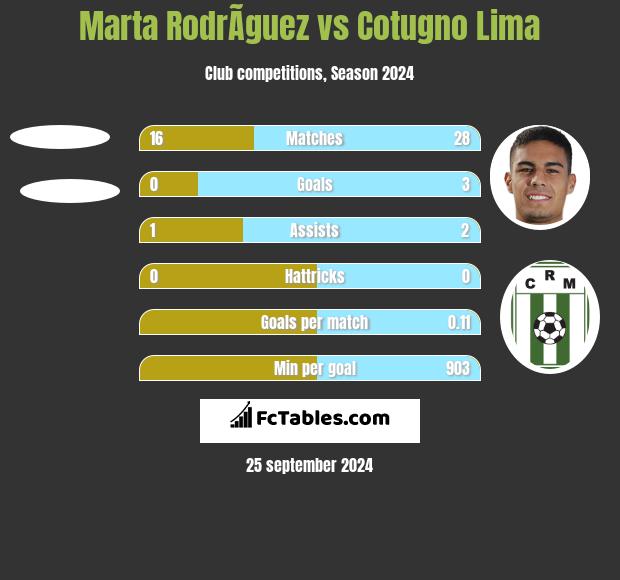 Marta RodrÃ­guez vs Cotugno Lima h2h player stats