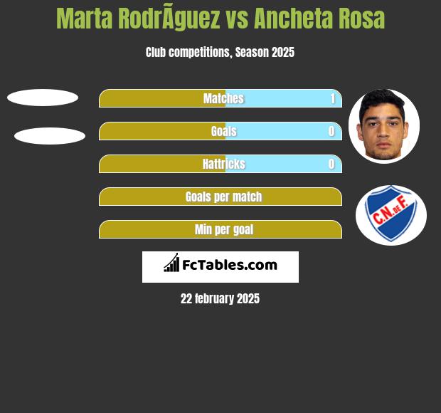 Marta RodrÃ­guez vs Ancheta Rosa h2h player stats