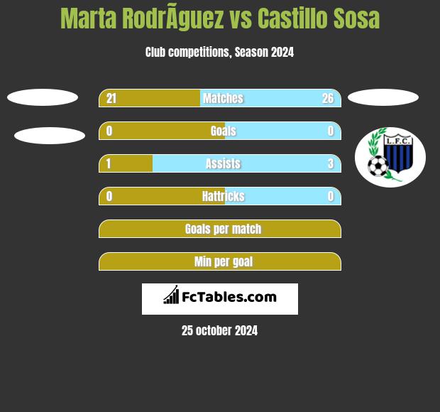 Marta RodrÃ­guez vs Castillo Sosa h2h player stats