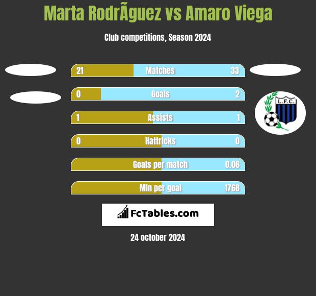 Marta RodrÃ­guez vs Amaro Viega h2h player stats