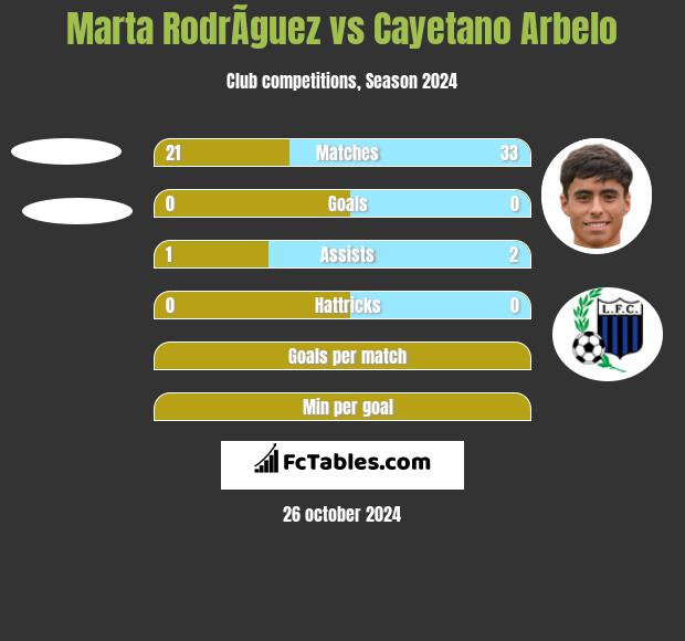 Marta RodrÃ­guez vs Cayetano Arbelo h2h player stats