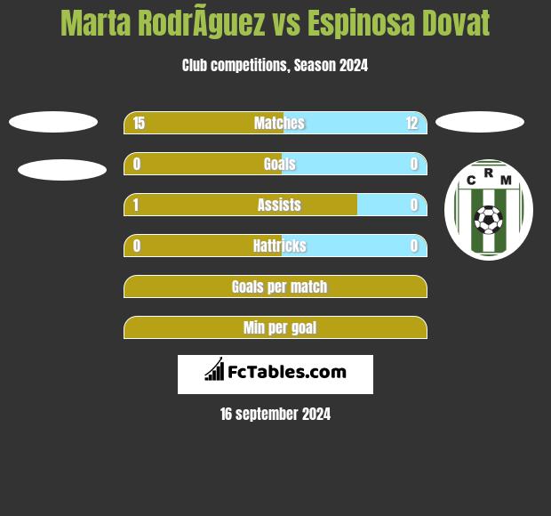 Marta RodrÃ­guez vs Espinosa Dovat h2h player stats